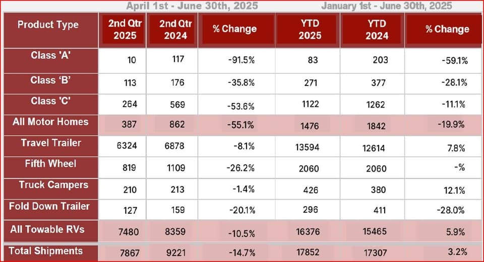 Canadian RV Industry Sees Q2 Shipment Decline Due to Tariff Timing, Maintains Strong Consumer Demand